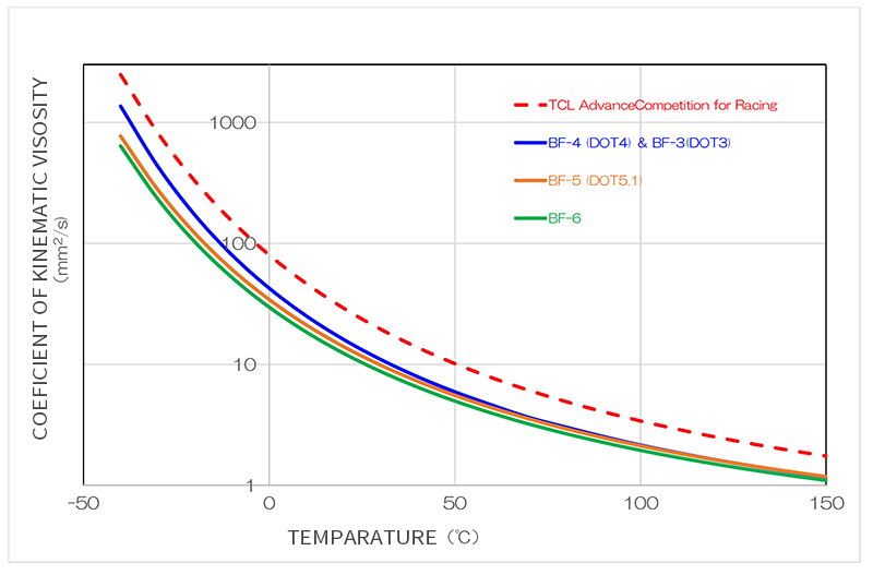 brake fluid viscosity