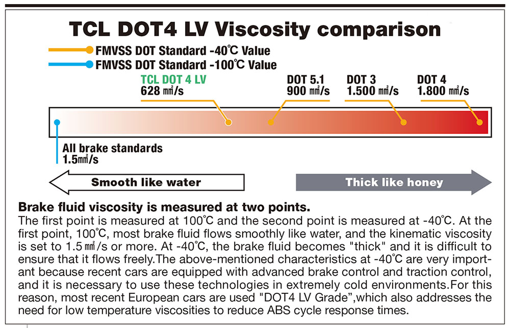 Brake Fluid Viscosity Test: DOT 3 vs. DOT 4 vs. DOT 4 LV 